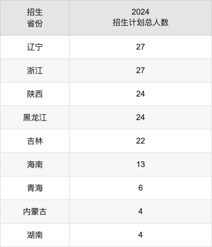 成都锦城学院2025年高考招生简章及各省招生计划人数