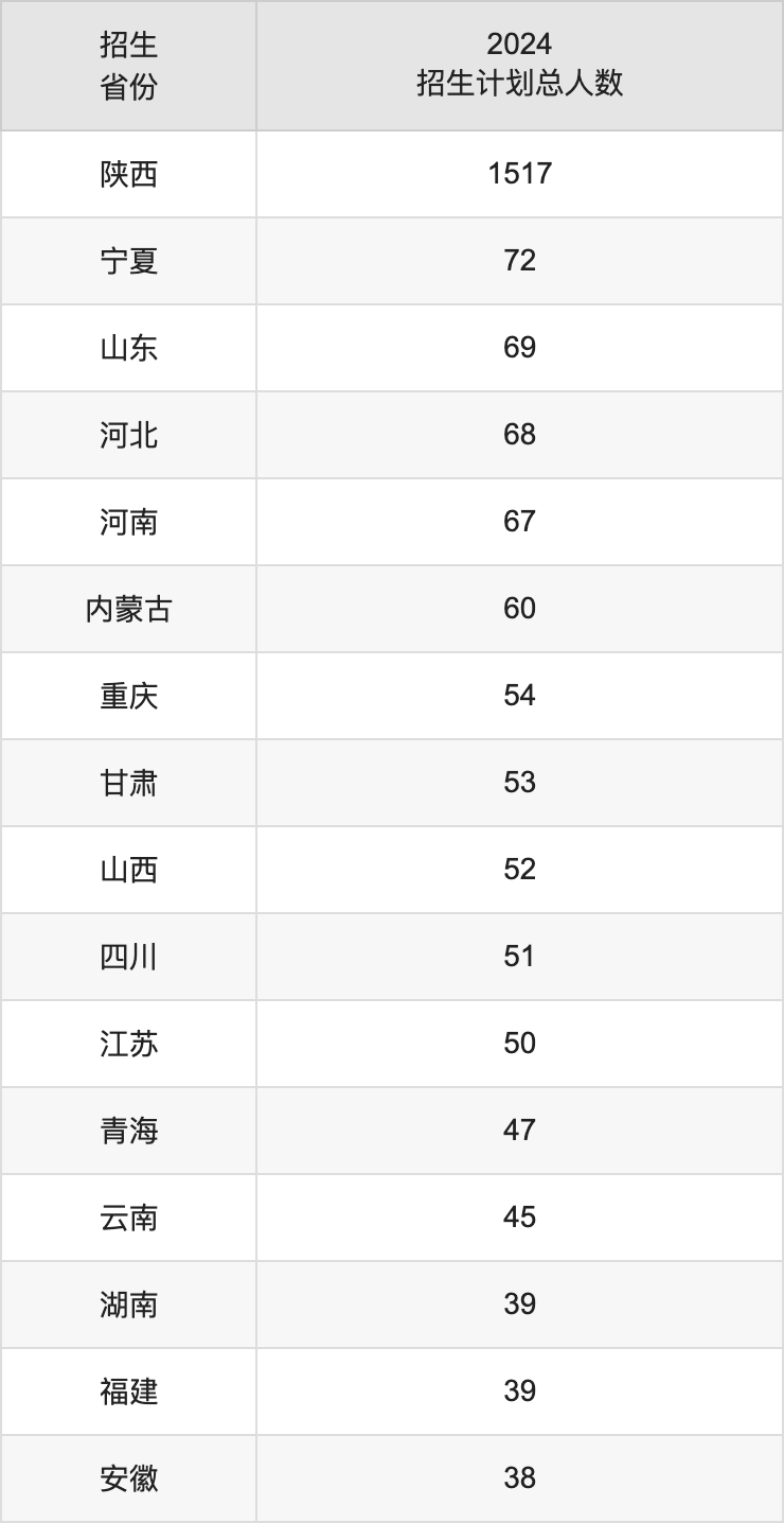 西北政法大学2025年高考招生简章及各省招生计划人数