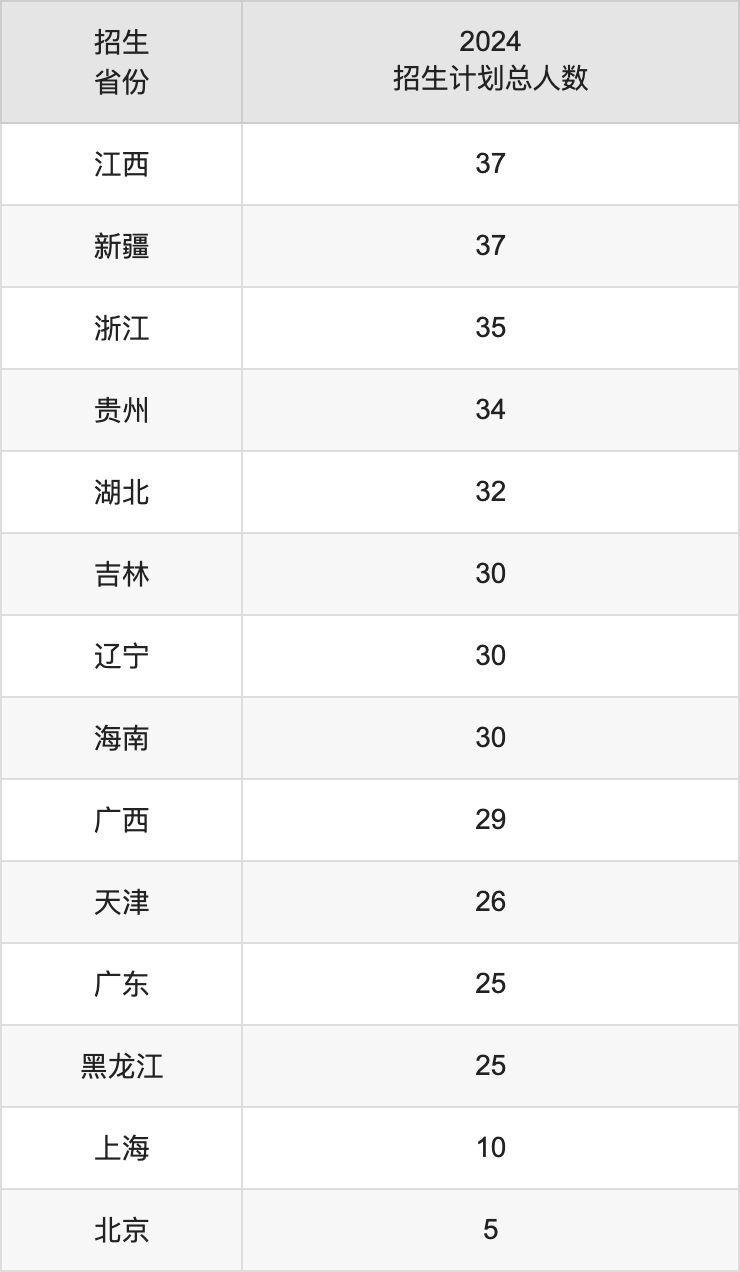 西北政法大学2025年高考招生简章及各省招生计划人数