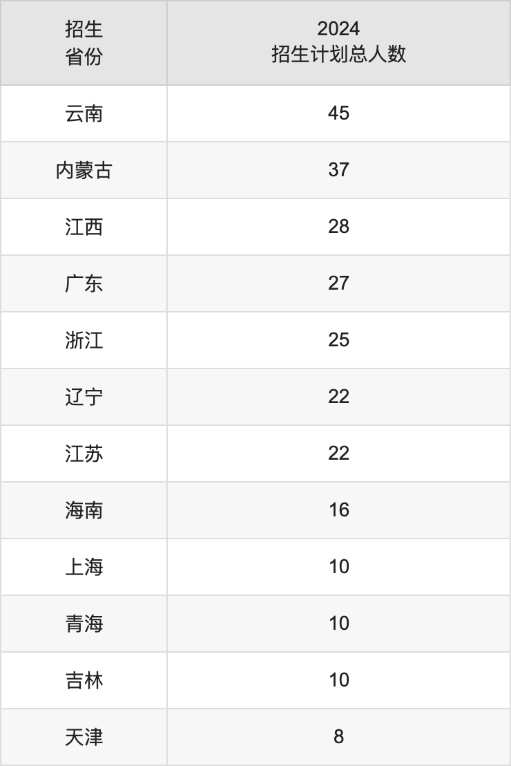 宁夏大学2025年高考招生简章及各省招生计划人数