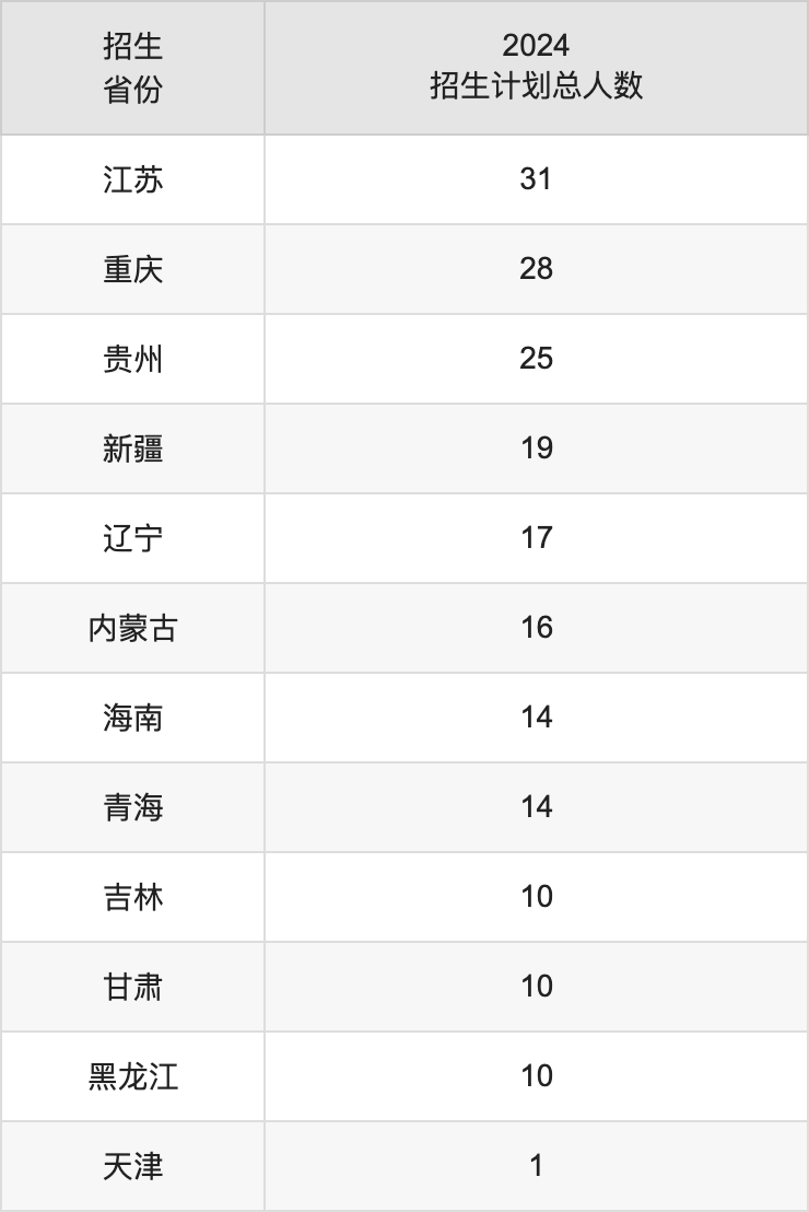 广西民族大学2025年高考招生简章及各省招生计划人数