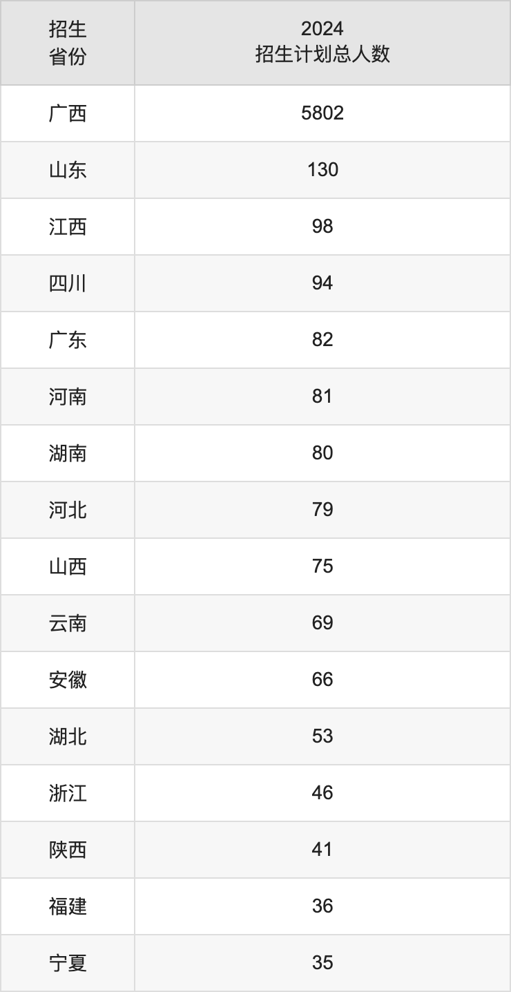 广西民族大学2025年高考招生简章及各省招生计划人数