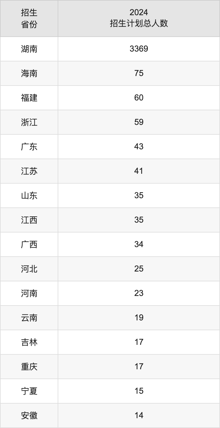 衡阳师范学院2025年高考招生简章及各省招生计划人数