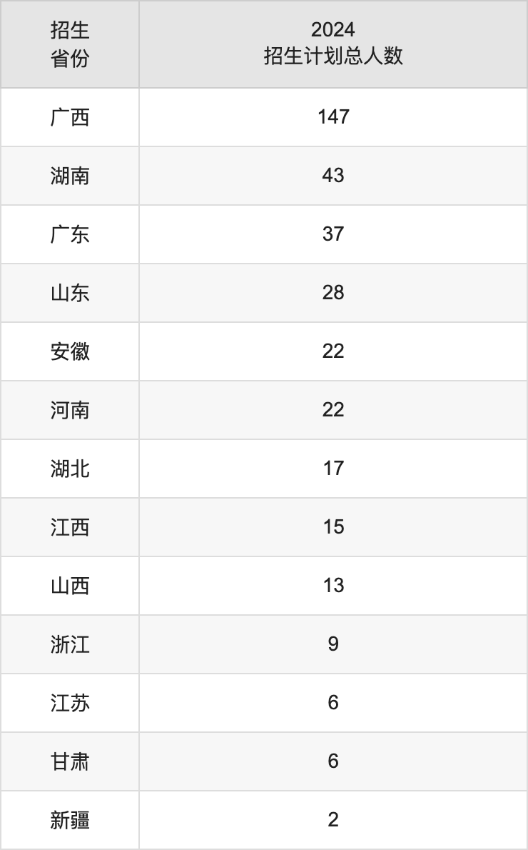 广西艺术学院2025年高考招生简章及各省招生计划人数