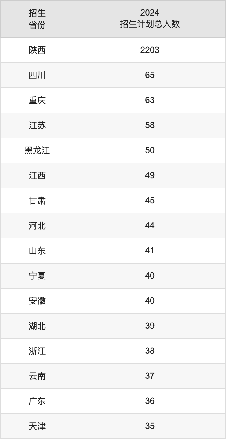 西安外国语大学2025年高考招生简章及各省招生计划人数