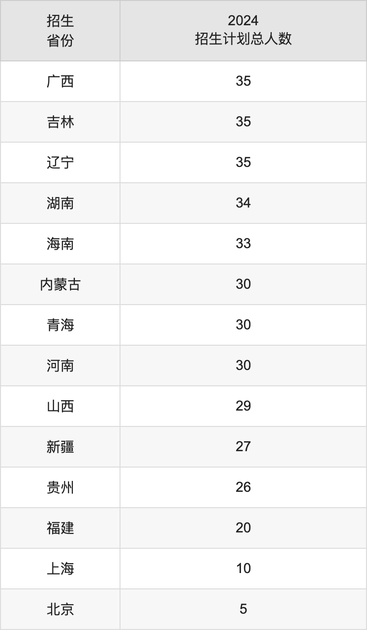 西安外国语大学2025年高考招生简章及各省招生计划人数