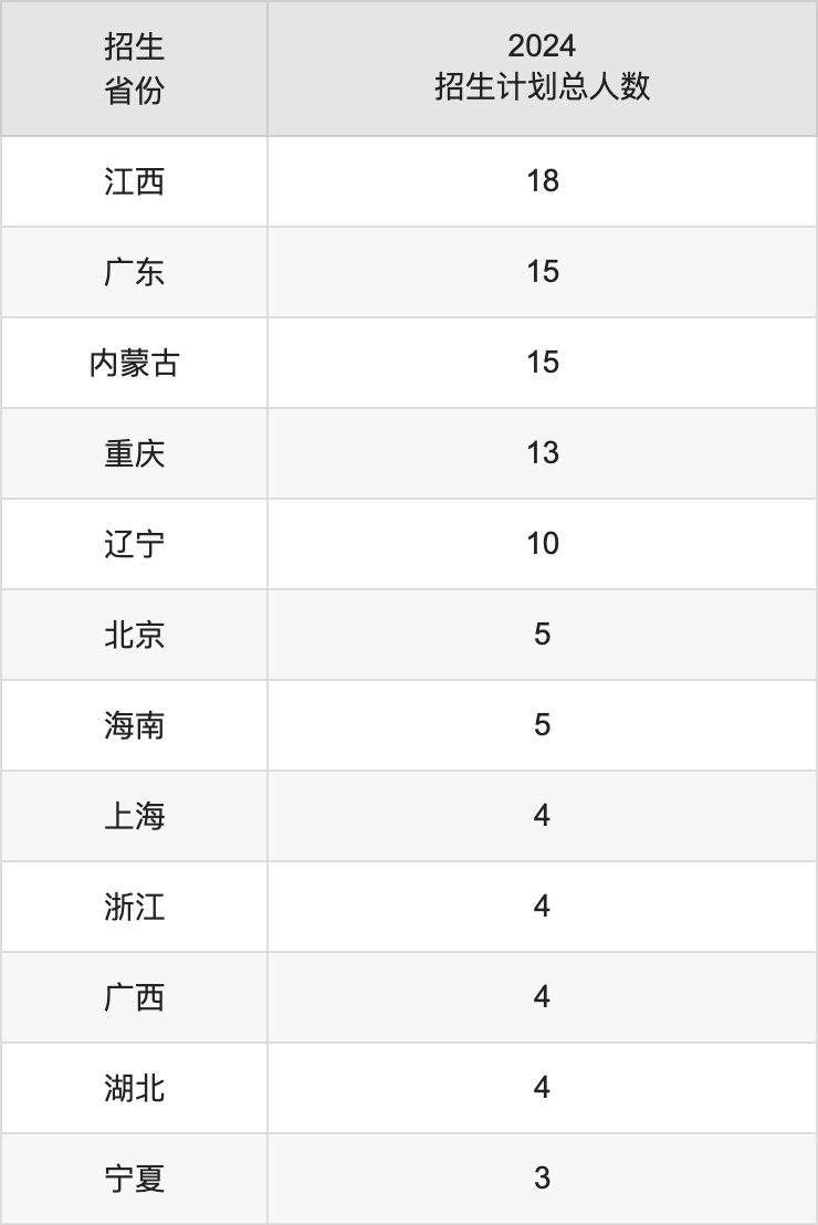 昌吉学院2025年高考招生简章及各省招生计划人数