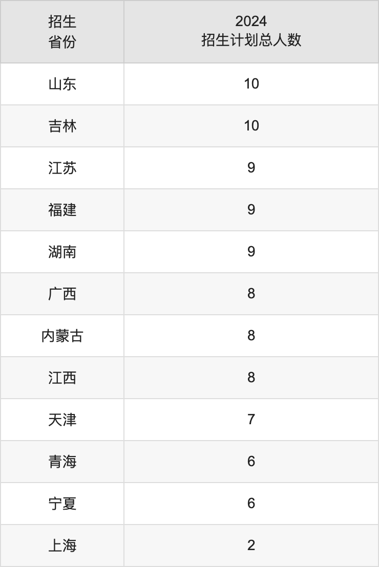 成都医学院2025年高考招生简章及各省招生计划人数