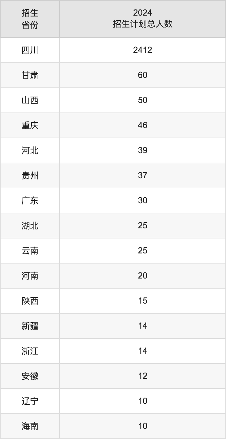 成都医学院2025年高考招生简章及各省招生计划人数