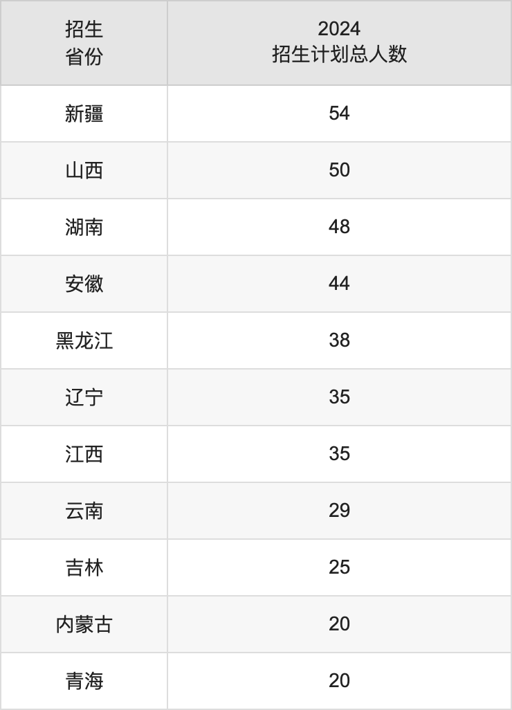 成都外国语学院2025年高考招生简章及各省招生计划人数