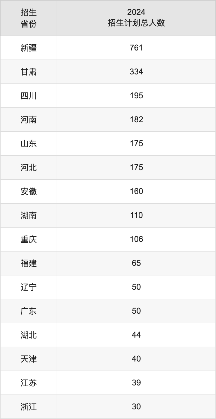 新疆工程学院2025年高考招生简章及各省招生计划人数