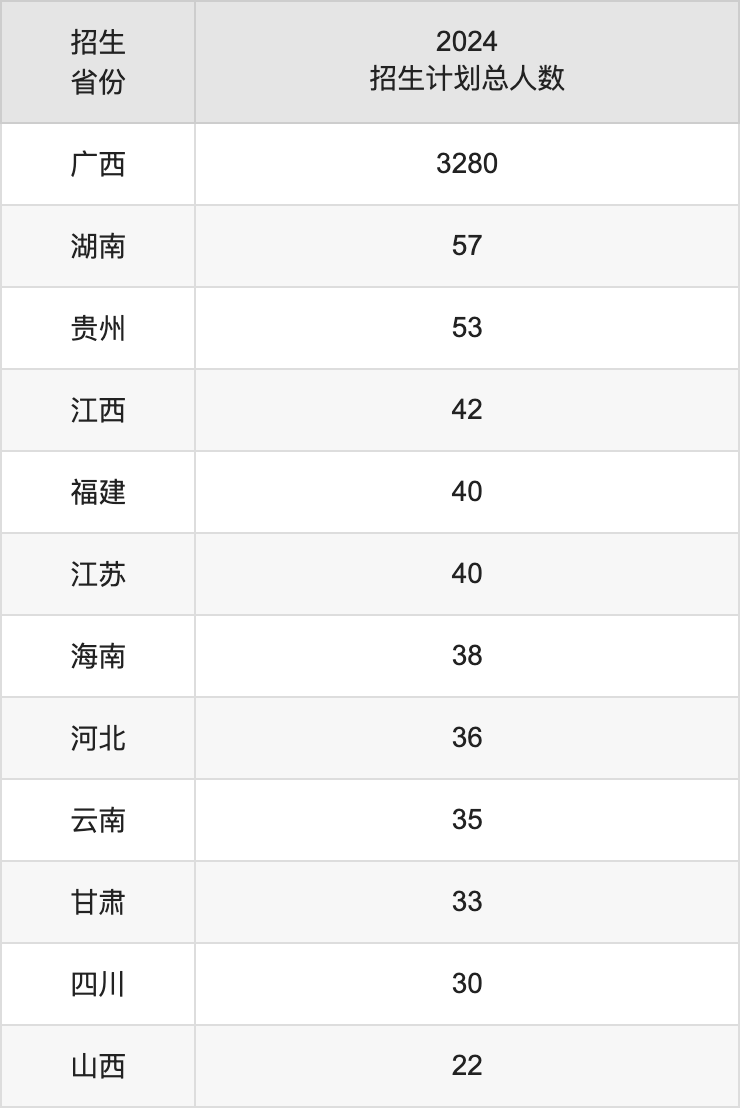 广西民族师范学院2025年高考招生简章及各省招生计划人数