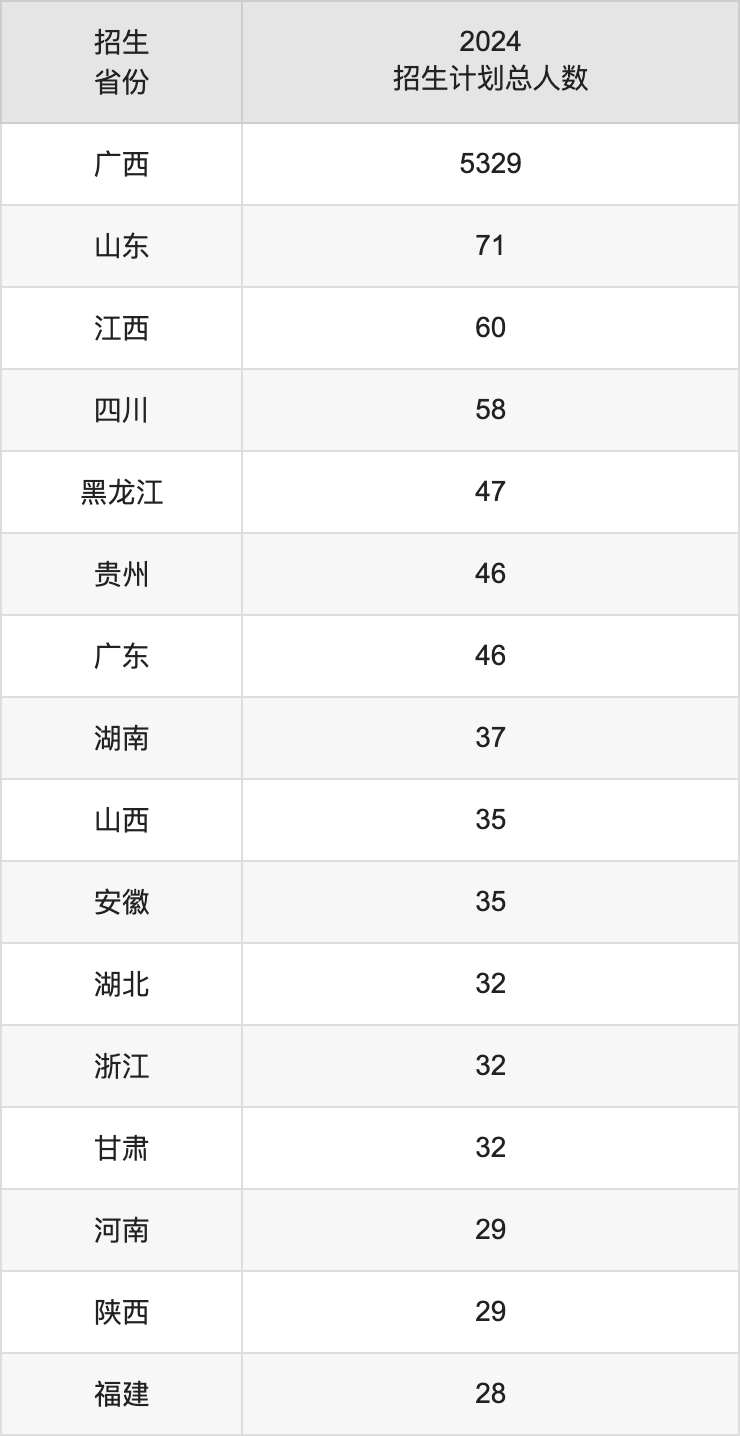 南宁师范大学2025年高考招生简章及各省招生计划人数