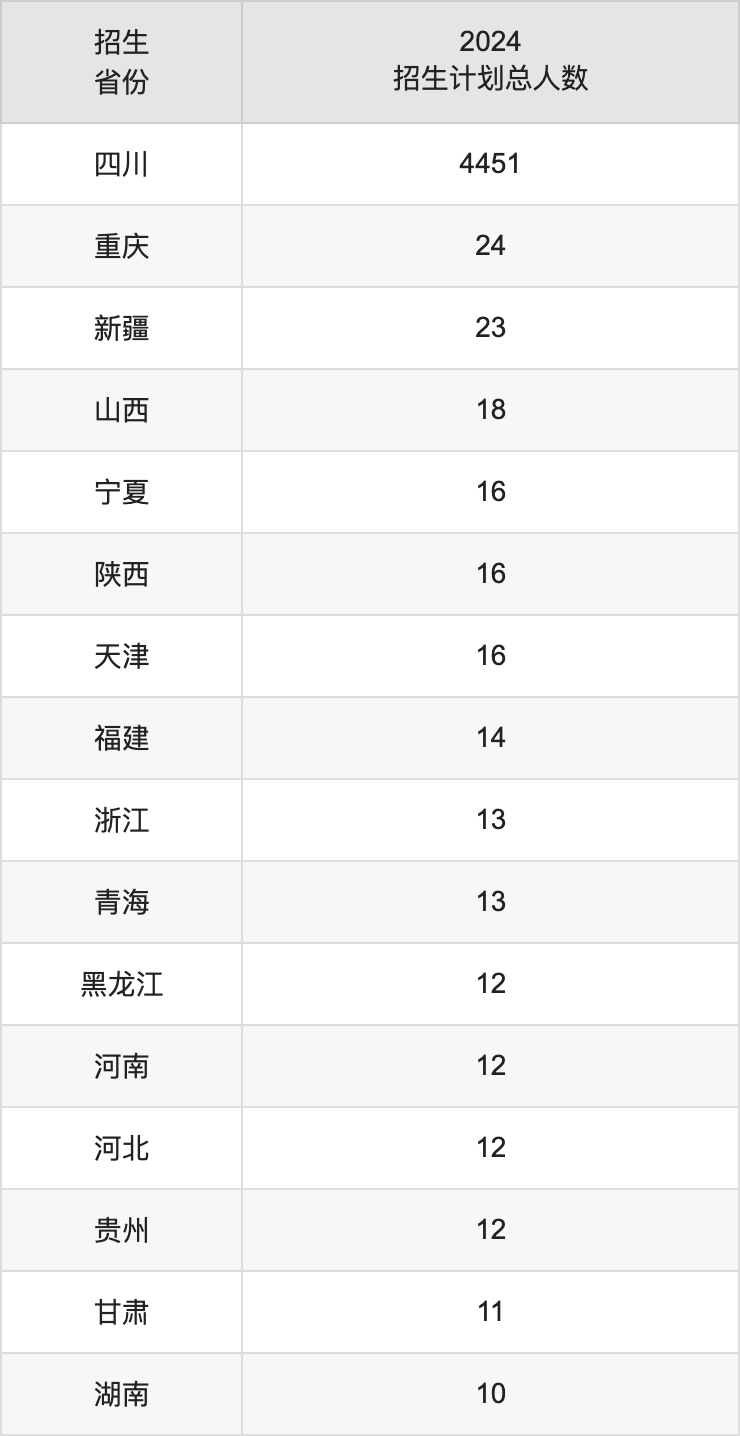 四川工商学院2025年高考招生简章及各省招生计划人数