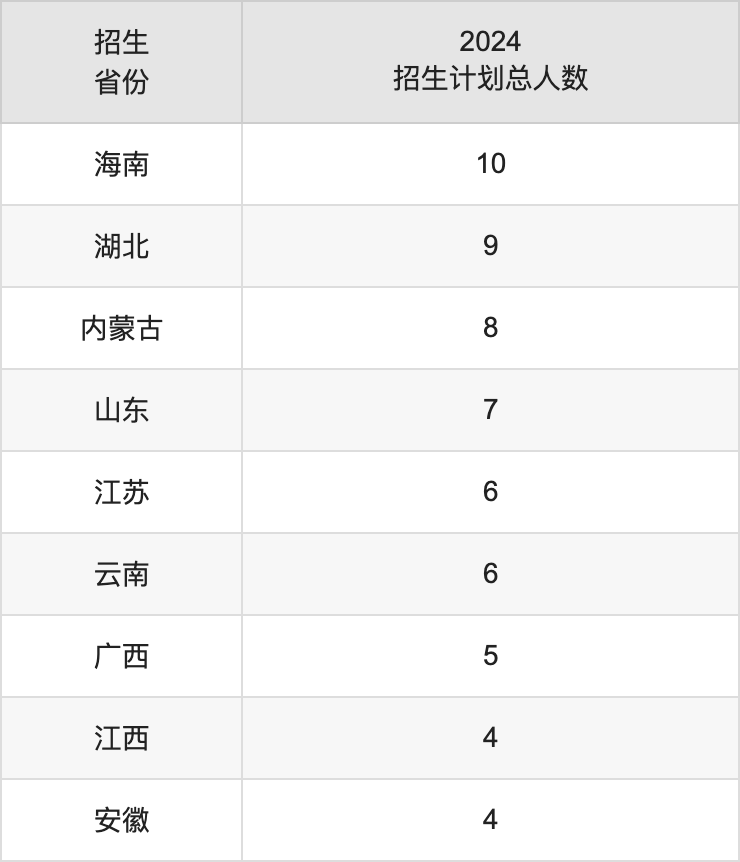 四川工商学院2025年高考招生简章及各省招生计划人数