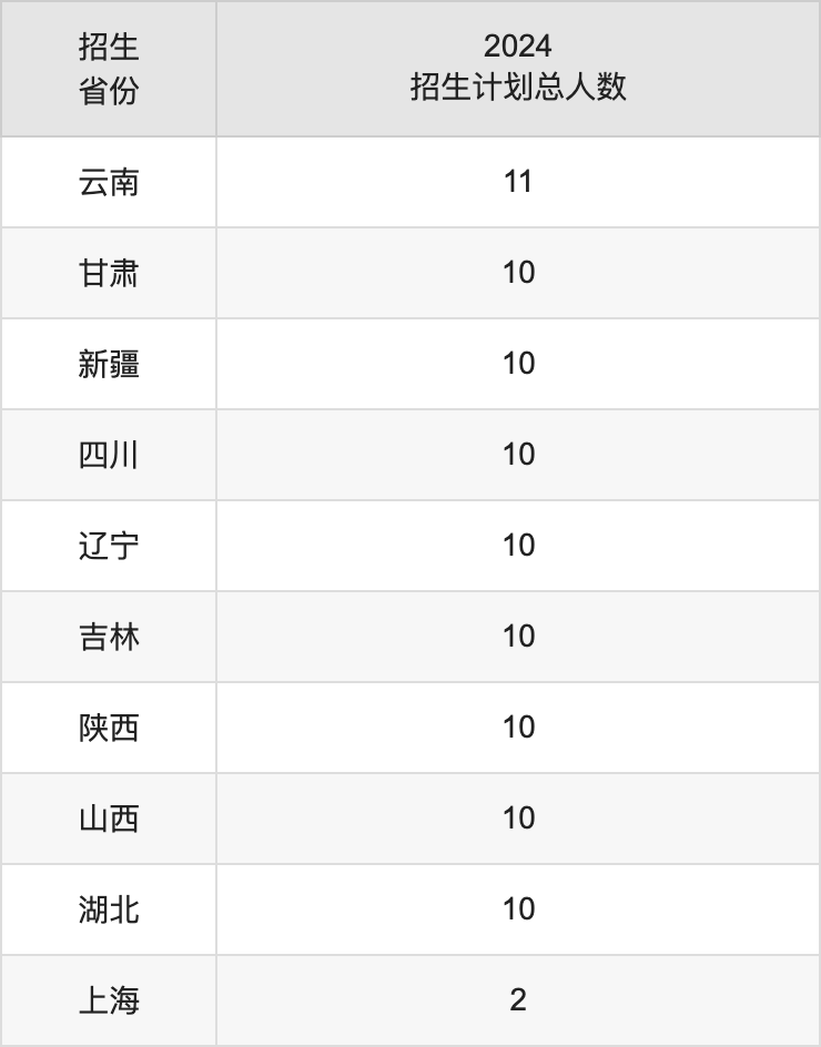 桂林医学院2025年高考招生简章及各省招生计划人数