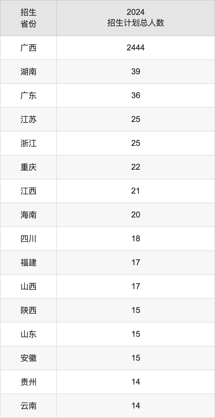 广西中医药大学2025年高考招生简章及各省招生计划人数