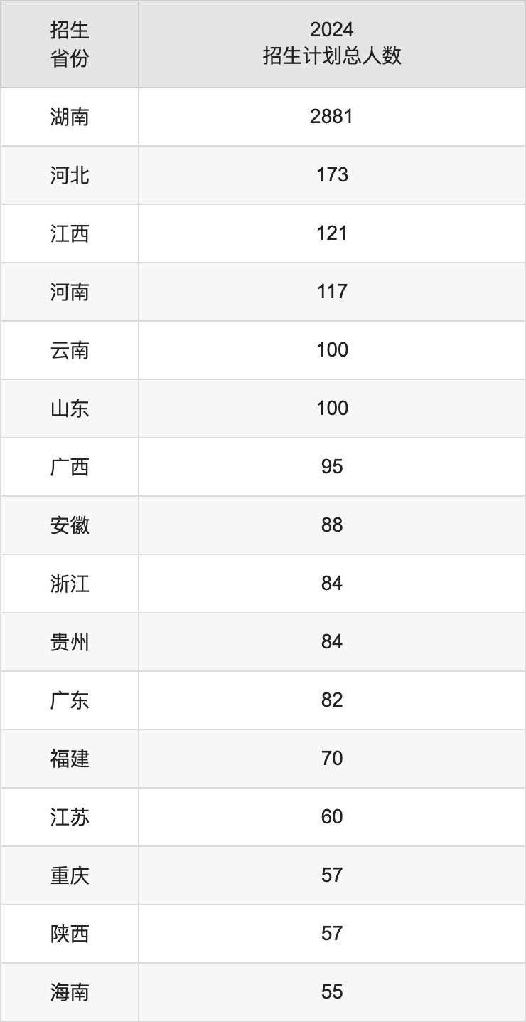 湖南中医药大学2025年高考招生简章及各省招生计划人数