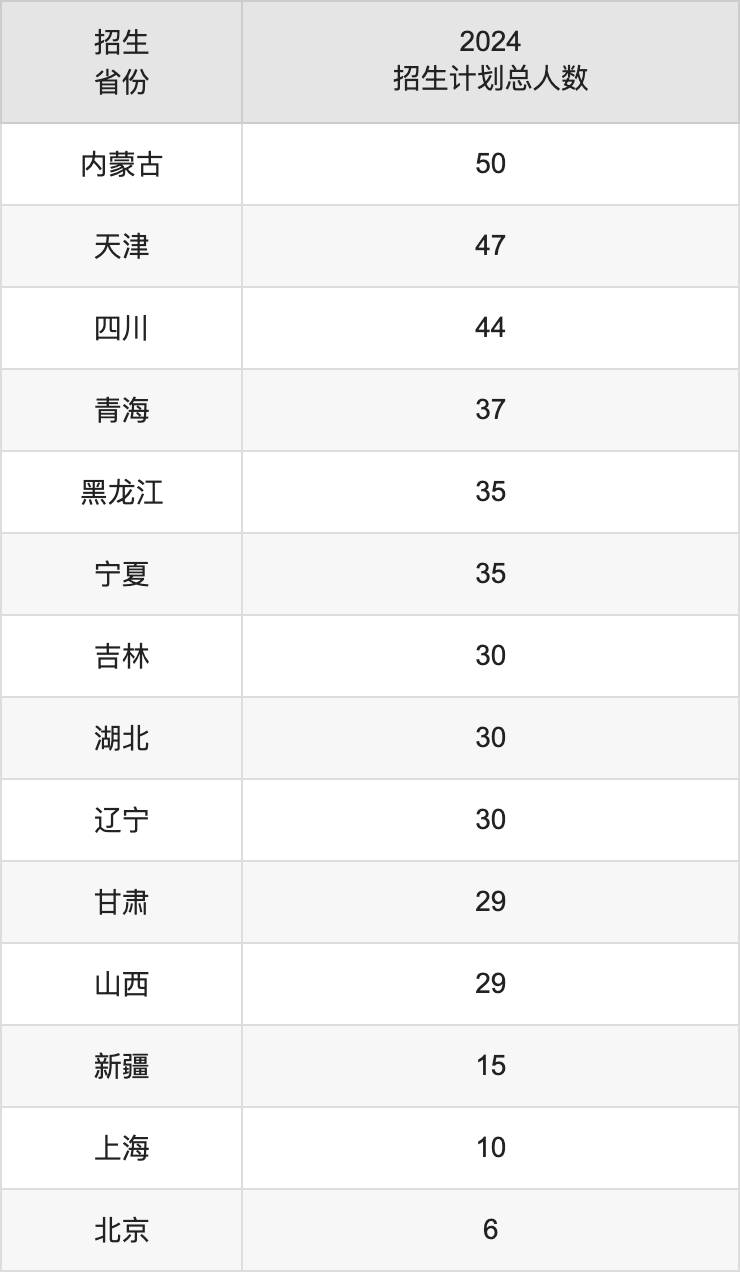 湖南中医药大学2025年高考招生简章及各省招生计划人数