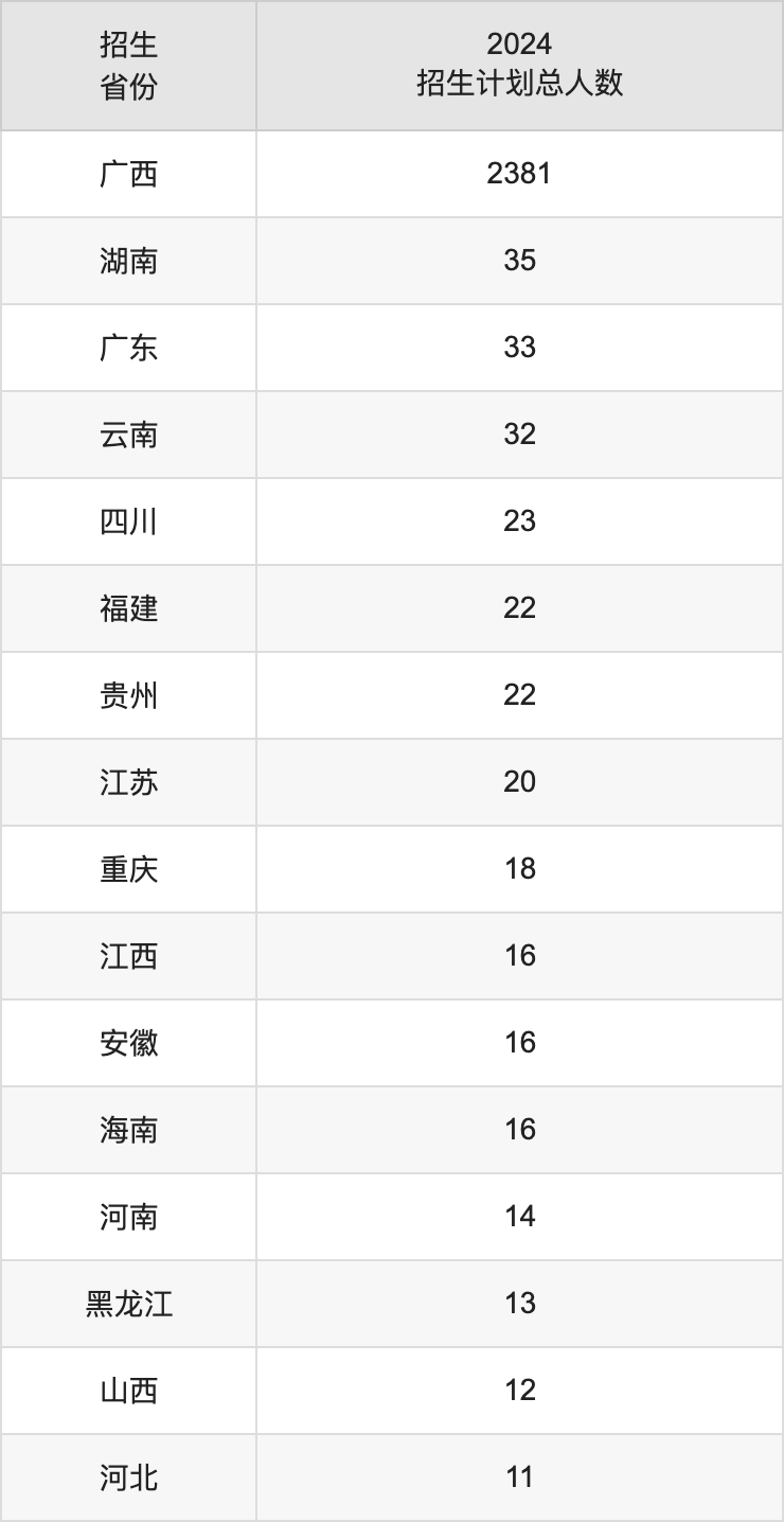 右江民族医学院2025年高考招生简章及各省招生计划人数