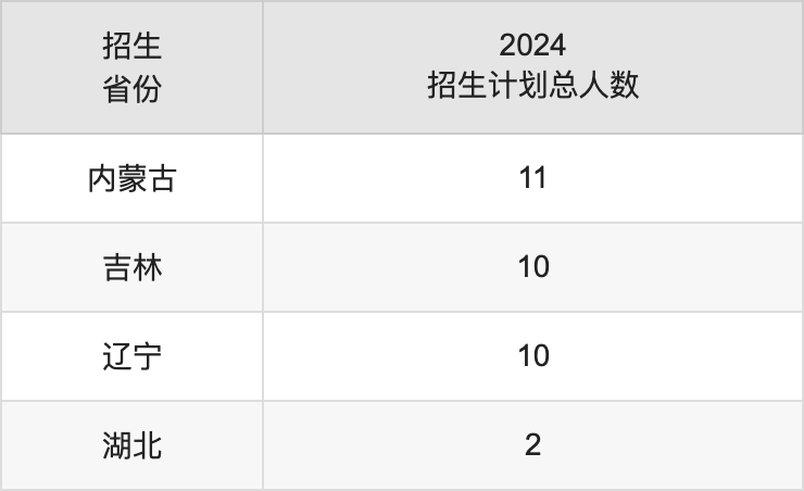 右江民族医学院2025年高考招生简章及各省招生计划人数