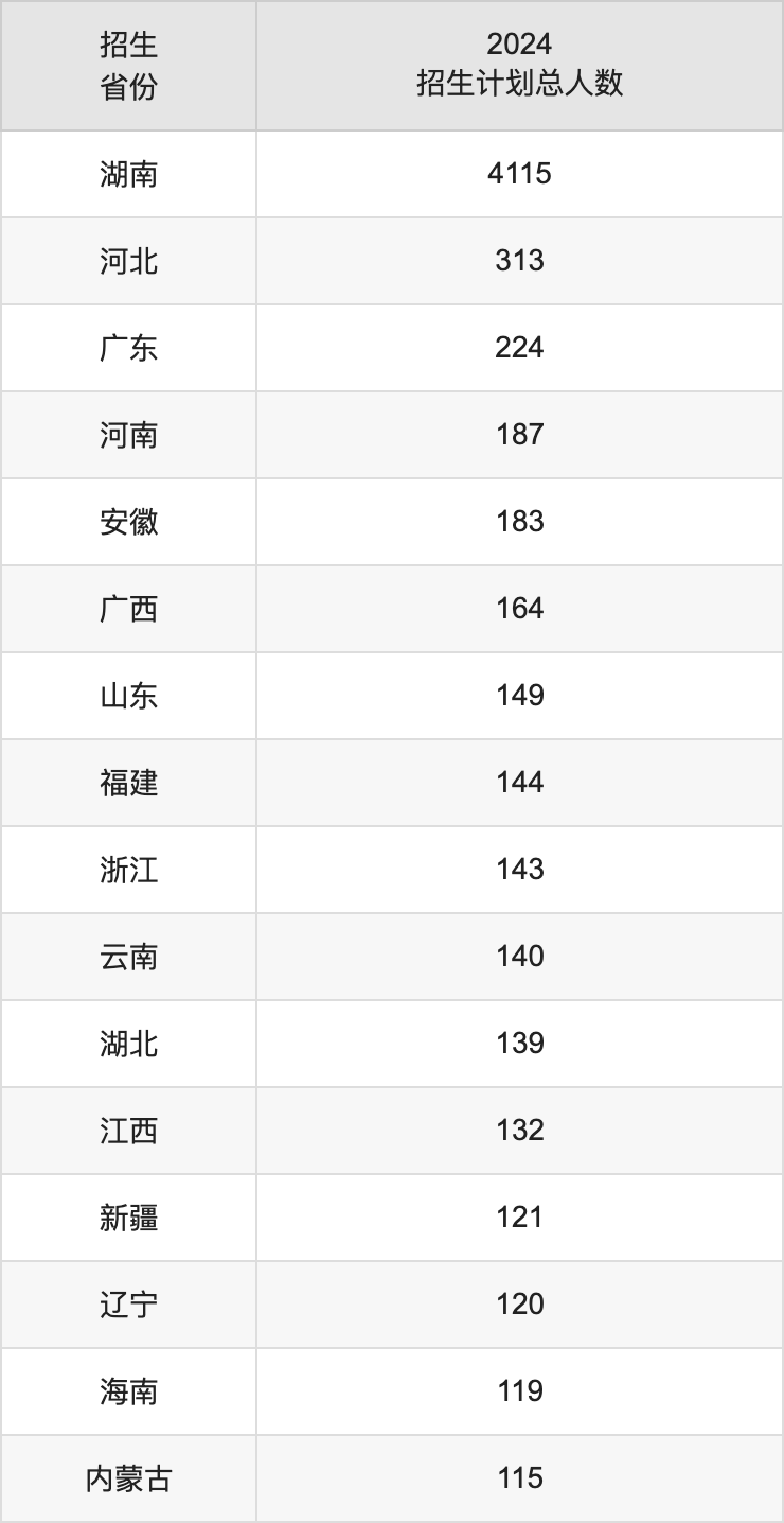 中南林业科技大学2025年高考招生简章及各省招生计划人数