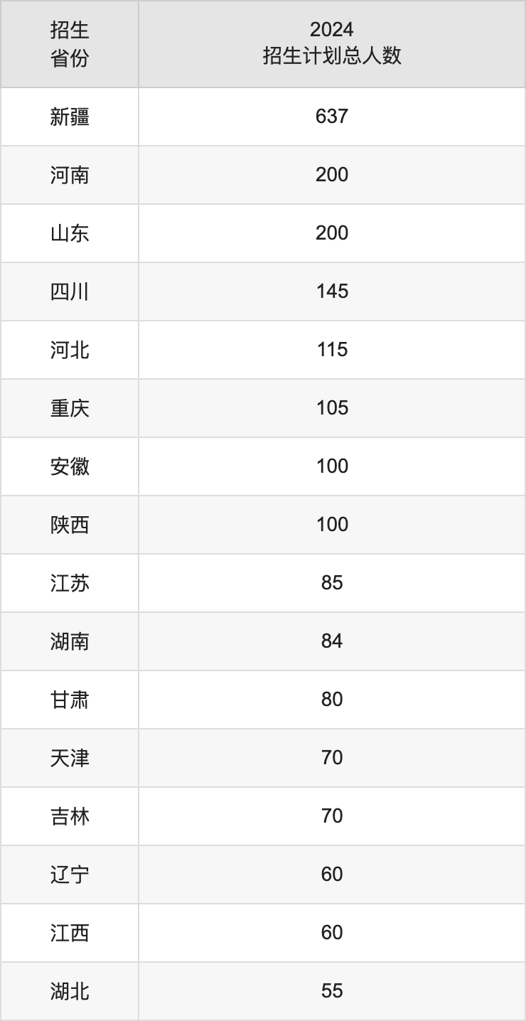 新疆财经大学2025年高考招生简章及各省招生计划人数