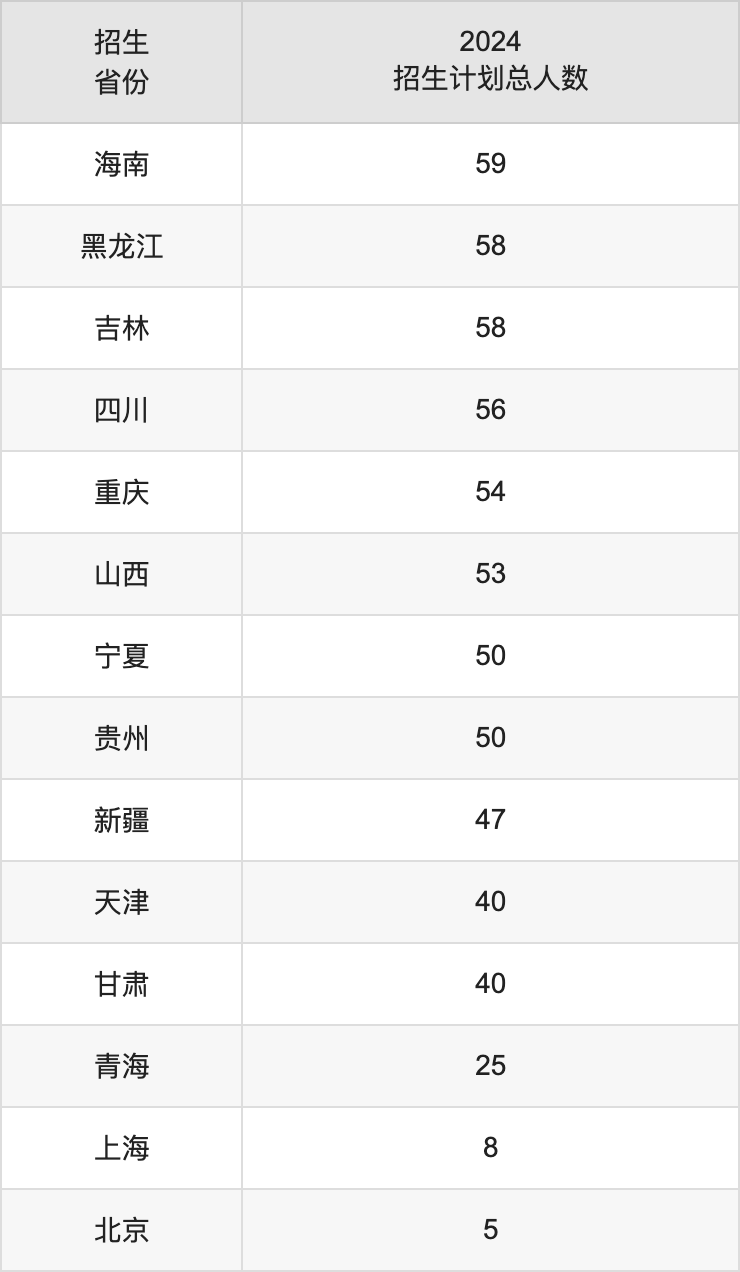 湖南农业大学2025年高考招生简章及各省招生计划人数