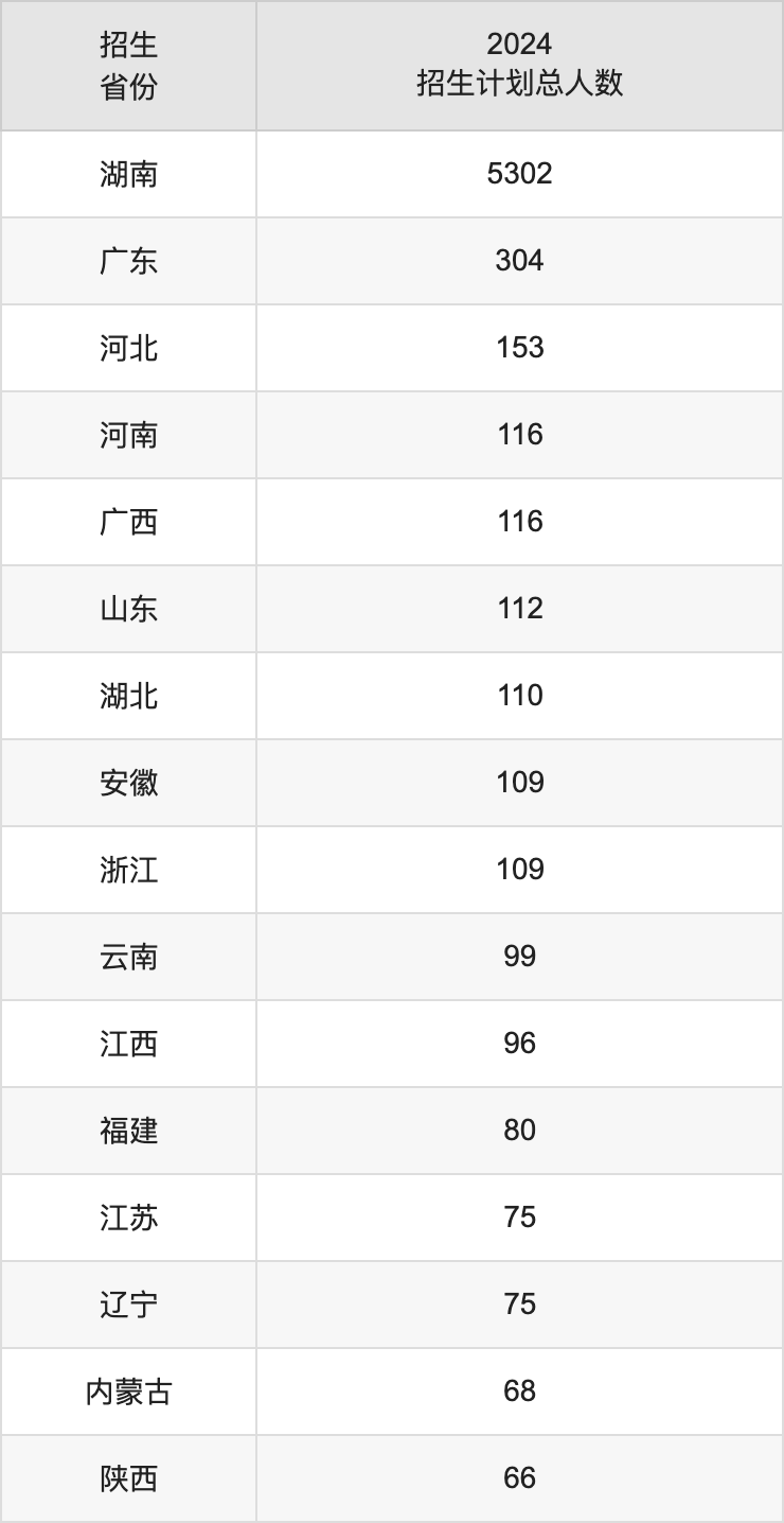 湖南农业大学2025年高考招生简章及各省招生计划人数