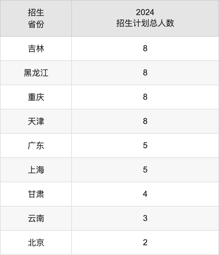 宝鸡文理学院2025年高考招生简章及各省招生计划人数