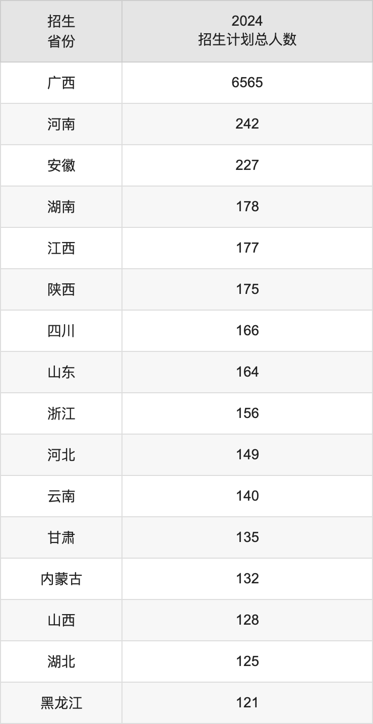 桂林理工大学2025年高考招生简章及各省招生计划人数