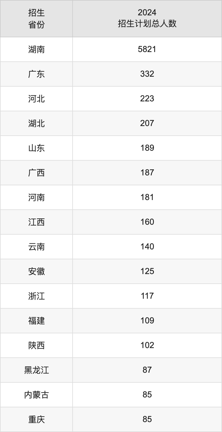 长沙理工大学2025年高考招生简章及各省招生计划人数