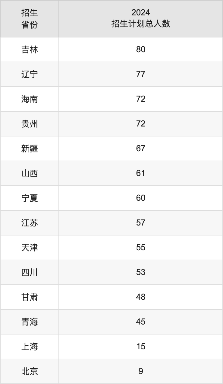 长沙理工大学2025年高考招生简章及各省招生计划人数