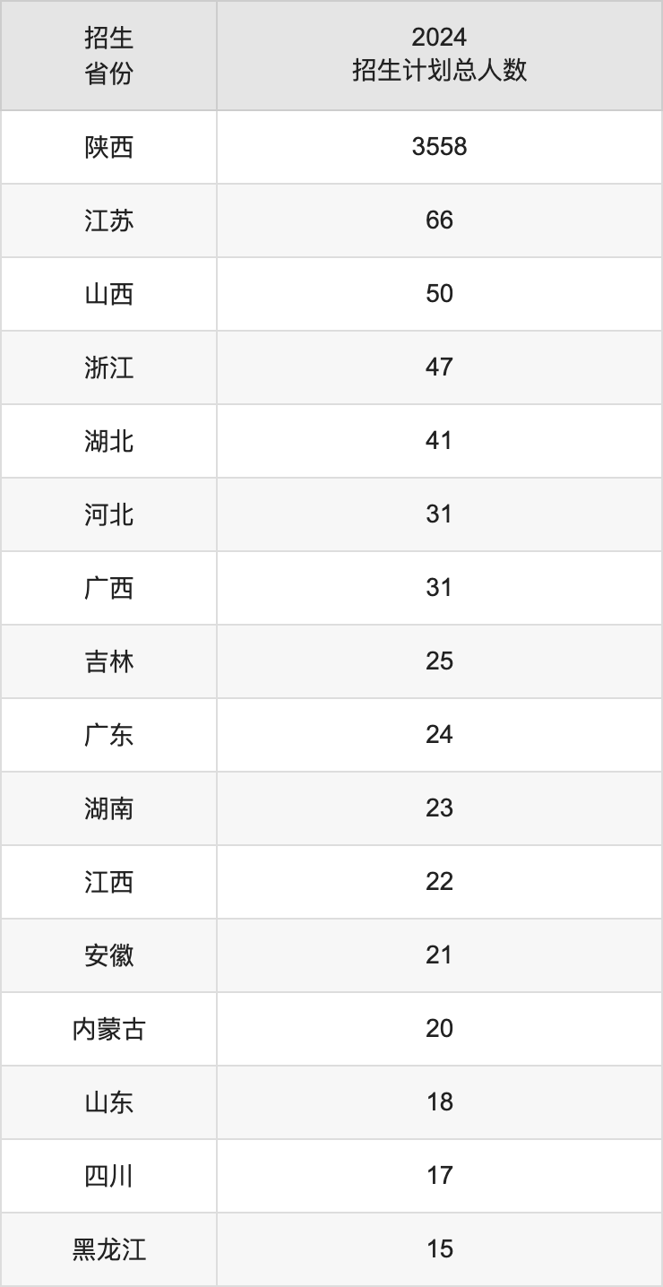 陕西理工大学2025年高考招生简章及各省招生计划人数