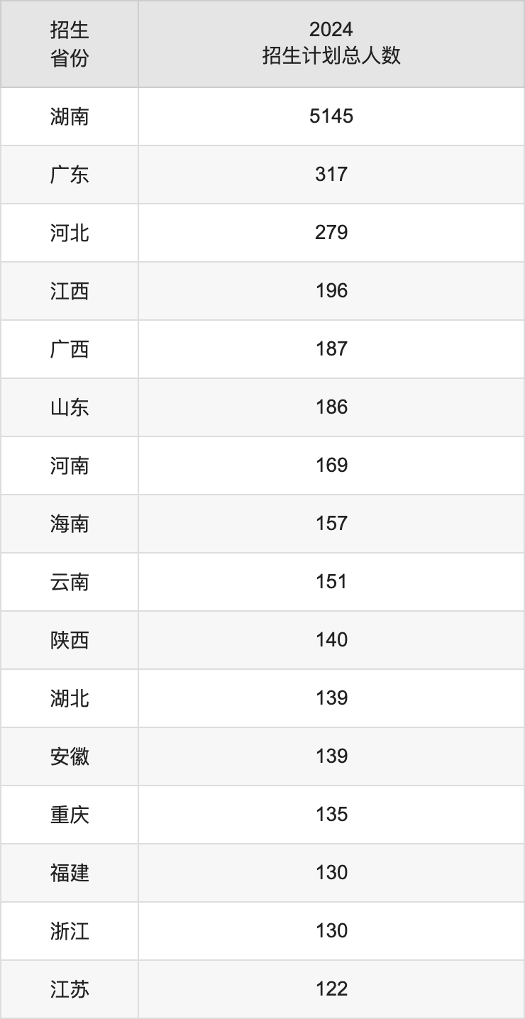 湖南科技大学2025年高考招生简章及各省招生计划人数