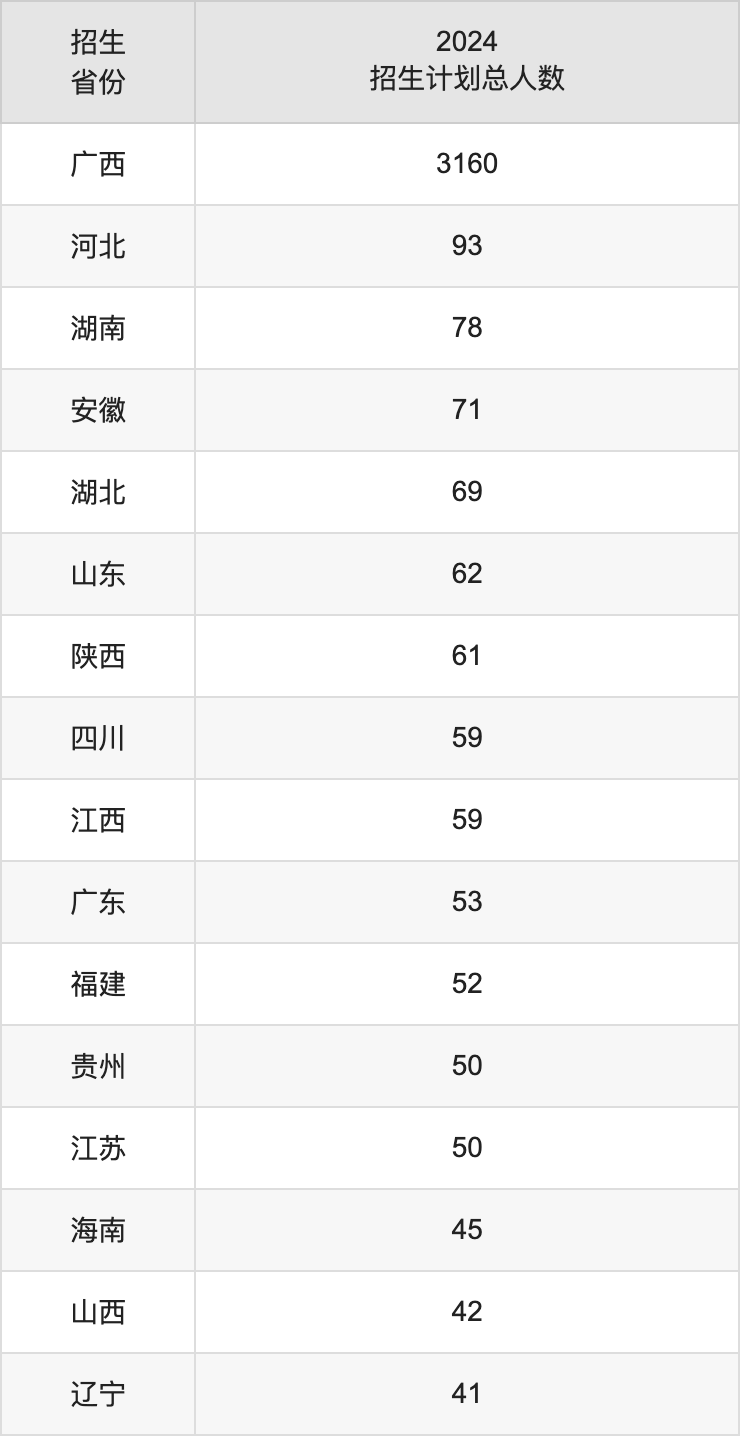 广西科技大学2025年高考招生简章及各省招生计划人数