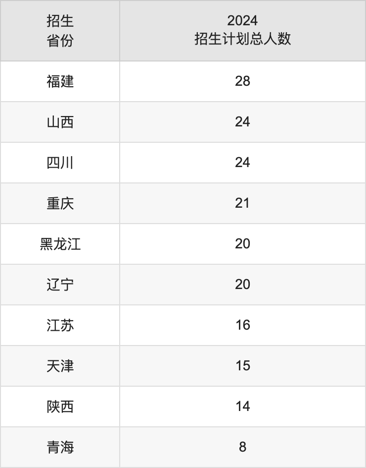 吉首大学2025年高考招生简章及各省招生计划人数