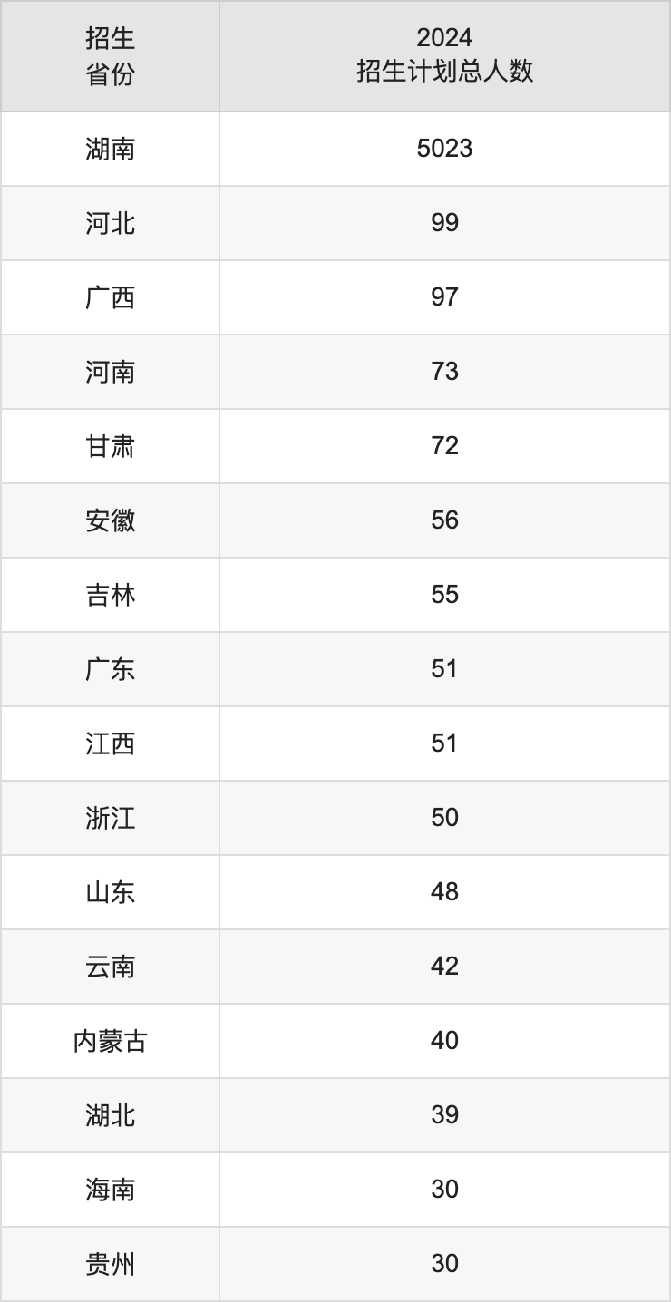 吉首大学2025年高考招生简章及各省招生计划人数