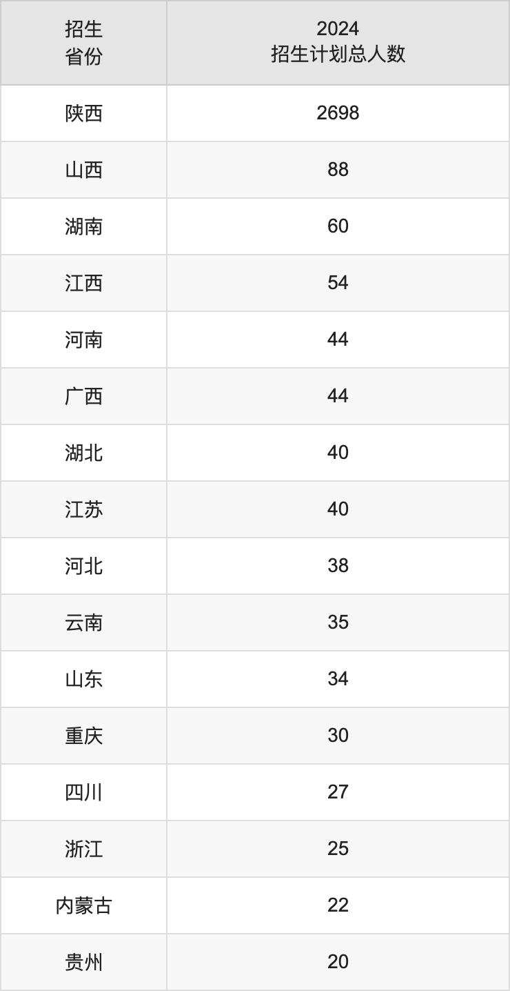 延安大学2025年高考招生简章及各省招生计划人数