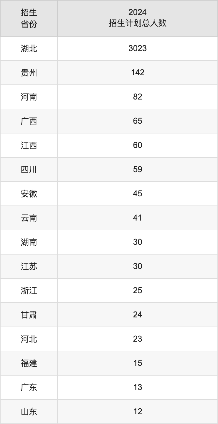 湖北第二师范学院2025年高考招生简章及各省招生计划人数