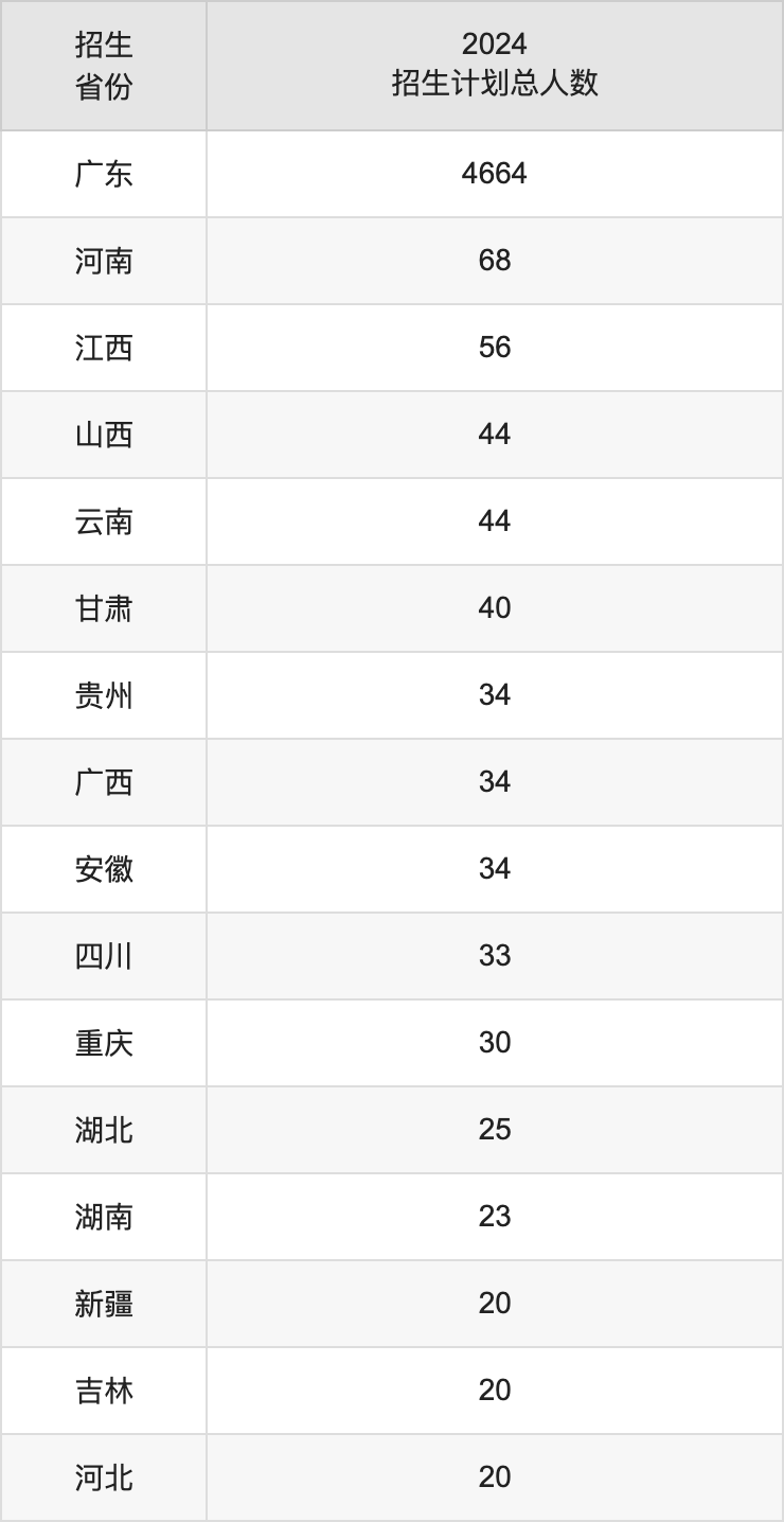 广东轻工职业技术大学2025年高考招生简章及各省招生计划人数