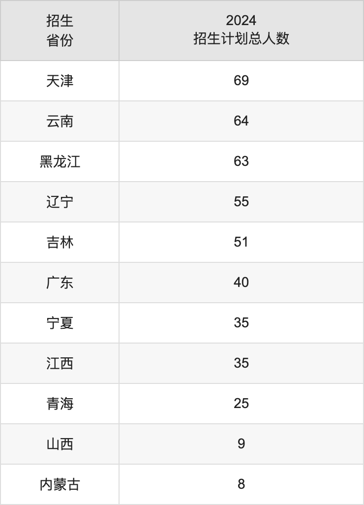 新疆师范大学2025年高考招生简章及各省招生计划人数