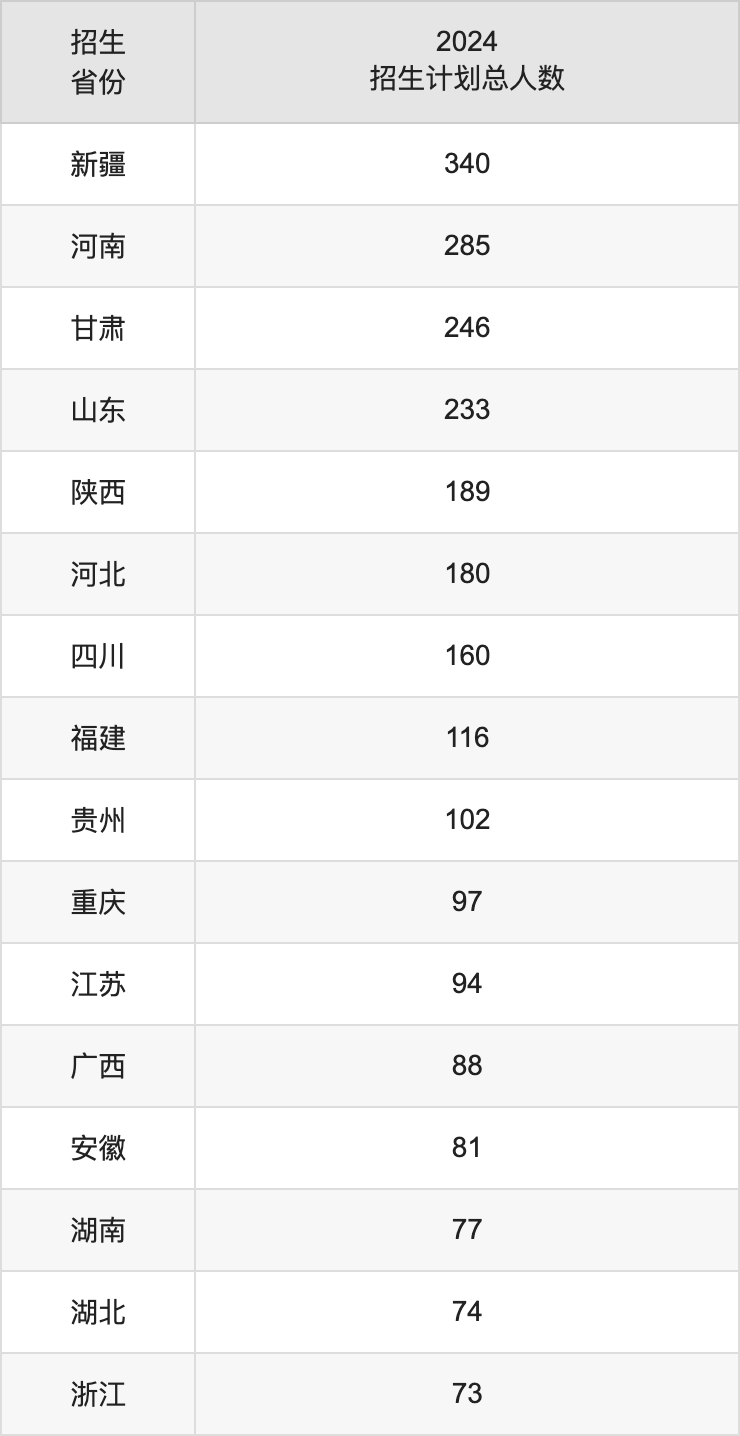 新疆师范大学2025年高考招生简章及各省招生计划人数