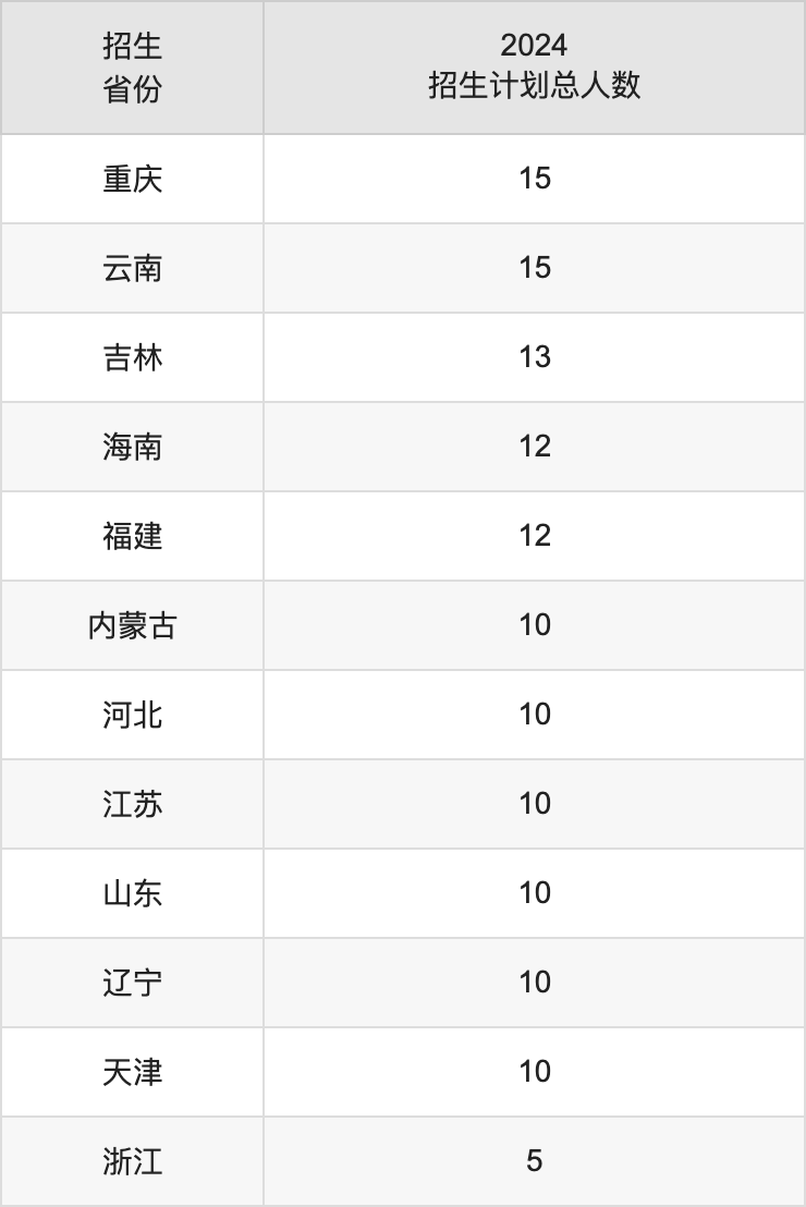 陕西中医药大学2025年高考招生简章及各省招生计划人数