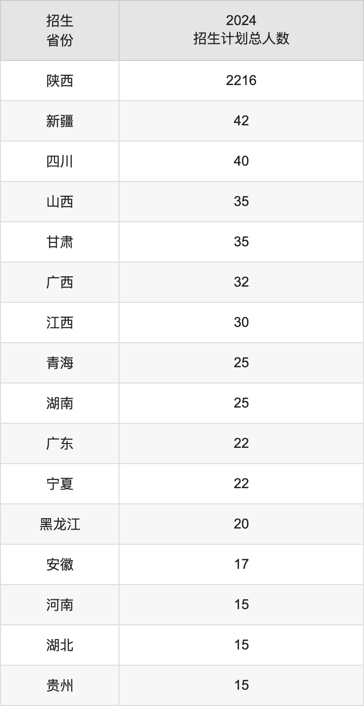 陕西中医药大学2025年高考招生简章及各省招生计划人数