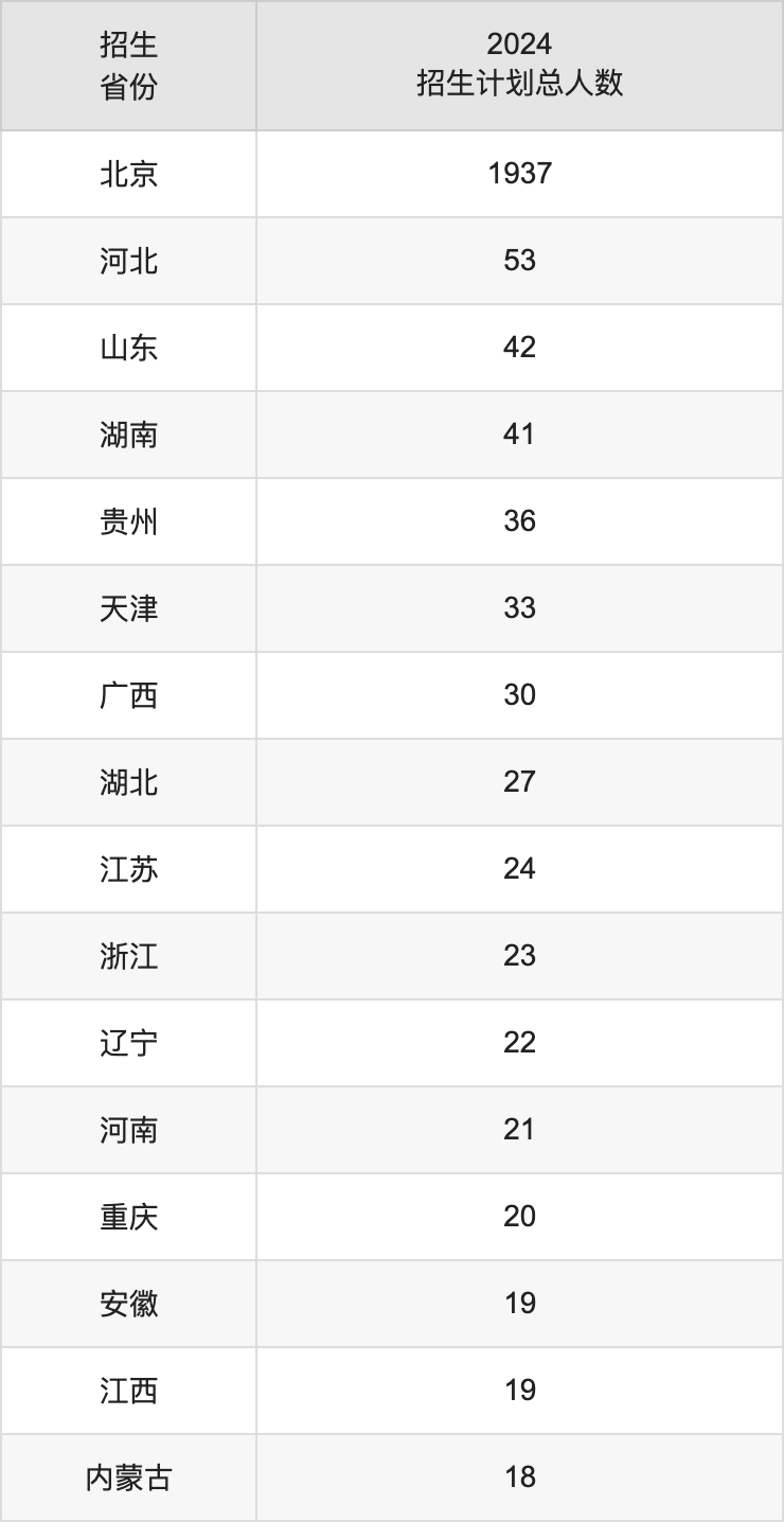 首都师范大学2025年高考招生简章及各省招生计划人数