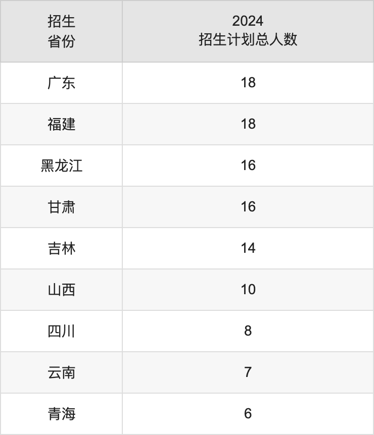 首都师范大学2025年高考招生简章及各省招生计划人数