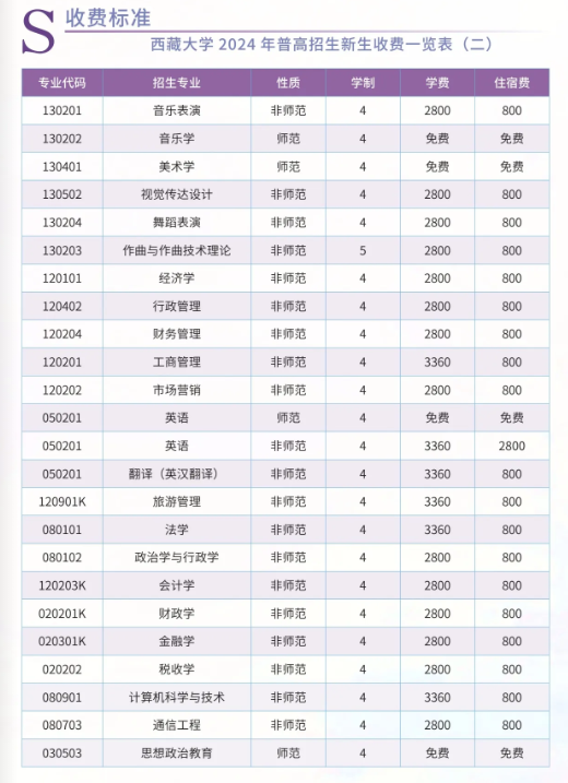 2025西藏大学学费多少钱一年_各专业收费标准一览表