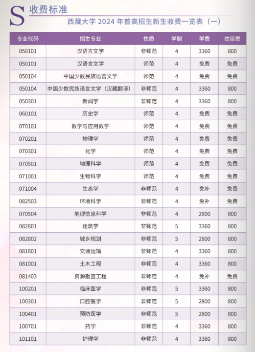 2025西藏大学学费多少钱一年_各专业收费标准一览表