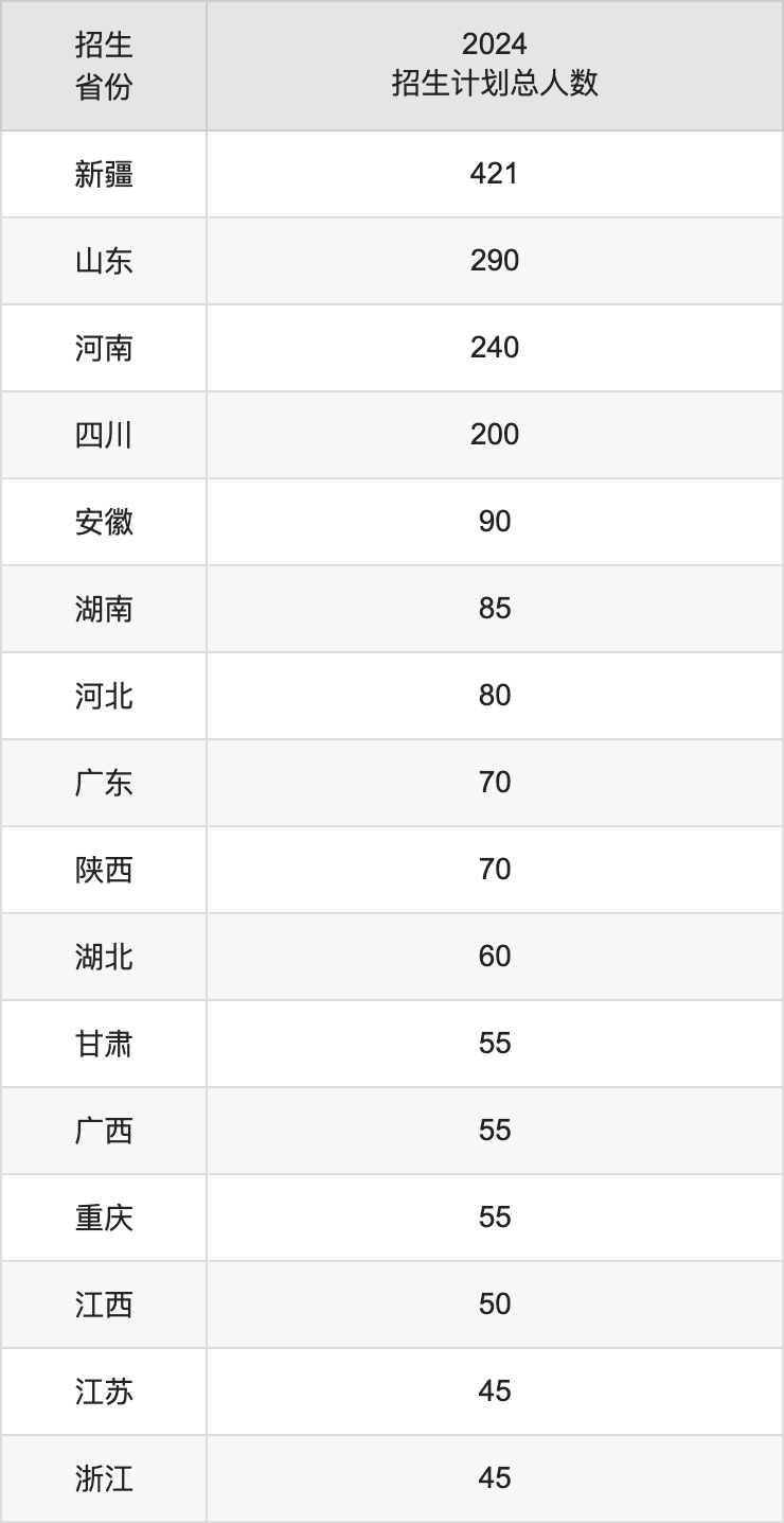 新疆医科大学2025年高考招生简章及各省招生计划人数